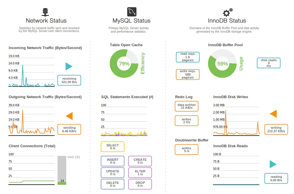 Tampilan Performance Dashboard di MySQL Workbench