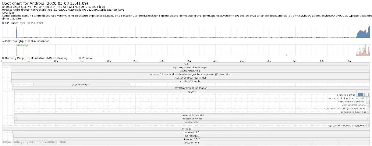 Hasil Bootchart