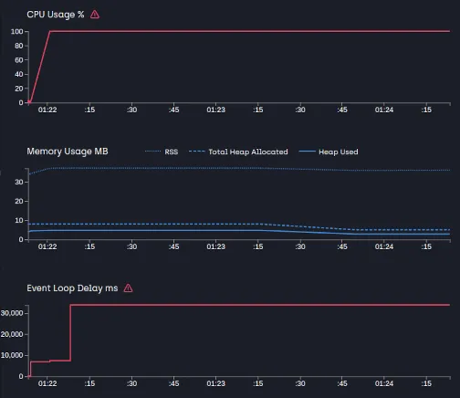 Hasil Clinic.js Untuk Event Loop Terblokir