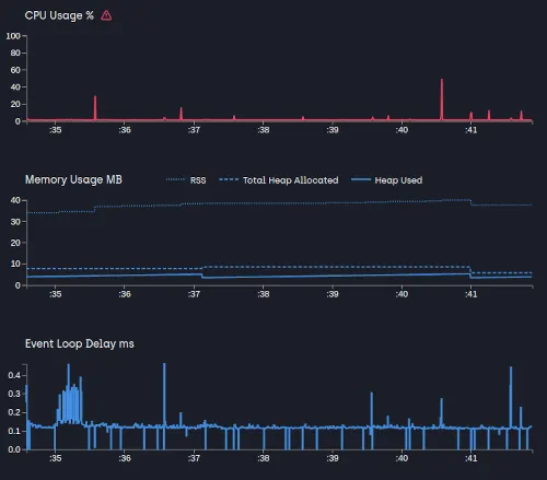 Hasil Clinic.js Untuk Event Loop Normal