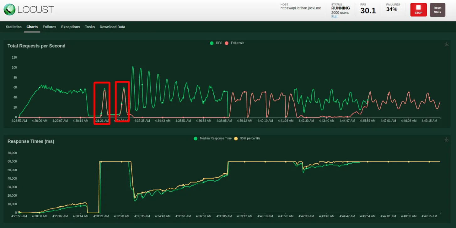 Hasil Load Test Di Locust