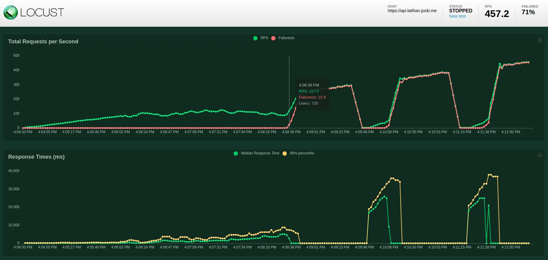 Hasil Load Test Di Locust