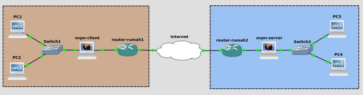 Topologi Jaringan Dengan VPN Gateway
