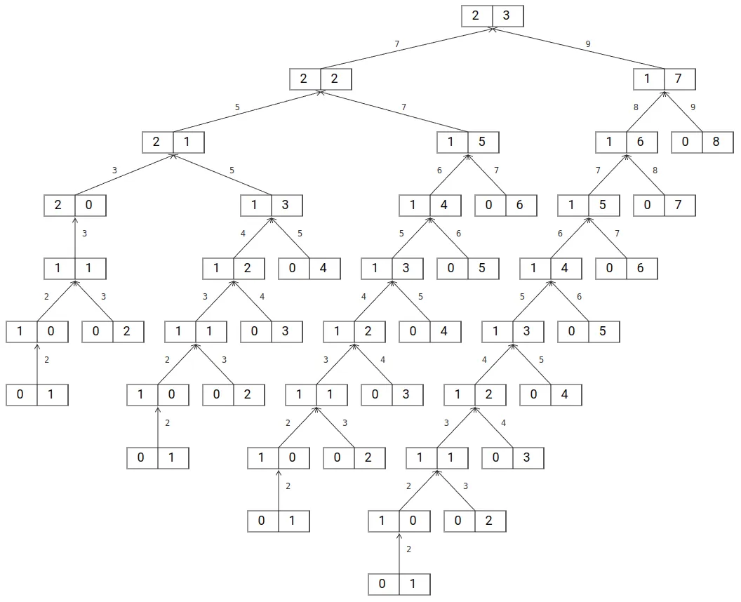 Call Tree Untuk Ackermann Function