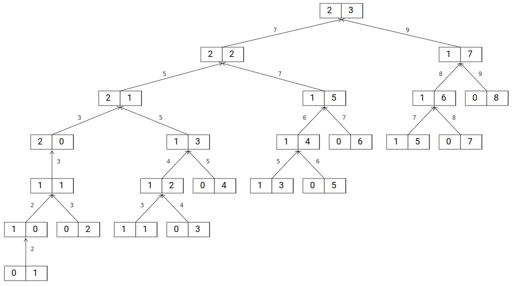 Call Tree Untuk Ackermann Function Dengan Memoization